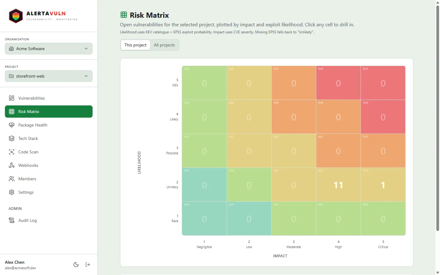 The Enterprise Risk Matrix plotting open vulnerabilities on a grid of business impact against exploit likelihood